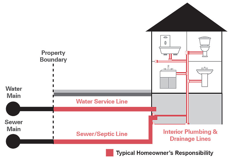 Illustrated diagram showing the areas of water and sewer the homeowner is responsible for shown in red and what the municipality is responsible for shown in black.